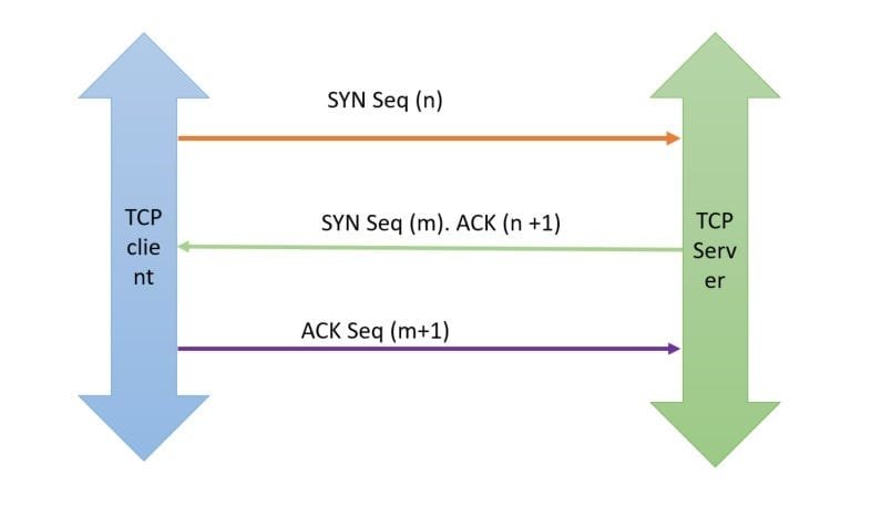 5. Let'S Talk About Tcp 3-Way Handshake 1 Visual Of Syn → Syn-Ack → Ack Flow