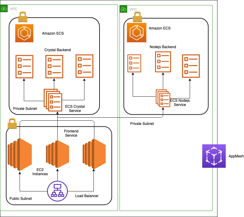 5.7 ☁️ Aws Ecs: Run Docker Containers At Scale Like A Pro 3 Alb Routing To Ecs Targets