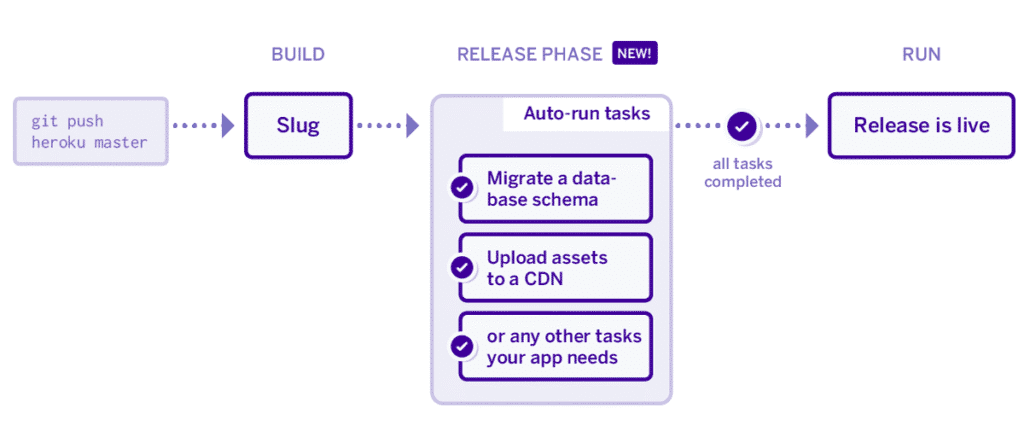 Heroku Deployment Flow Image Placeholder