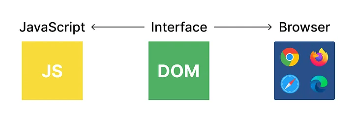 2.5 Javascript And The Dom β Interacting With The Browser (Made Easy!) 4 Before And After Style Change: Text Turns Blue With Yellow Background