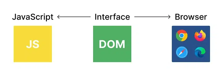 2.5 Javascript And The Dom – Interacting With The Browser (Made Easy!) 4 Before And After Style Change: Text Turns Blue With Yellow Background