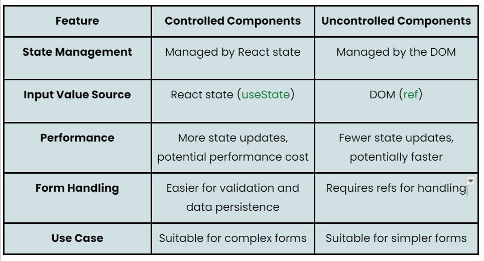 4.9 🧠 Forms In React – Building Dynamic Forms 1 Form Flow In React – Controlled Vs Uncontrolled&Quot; Infographic