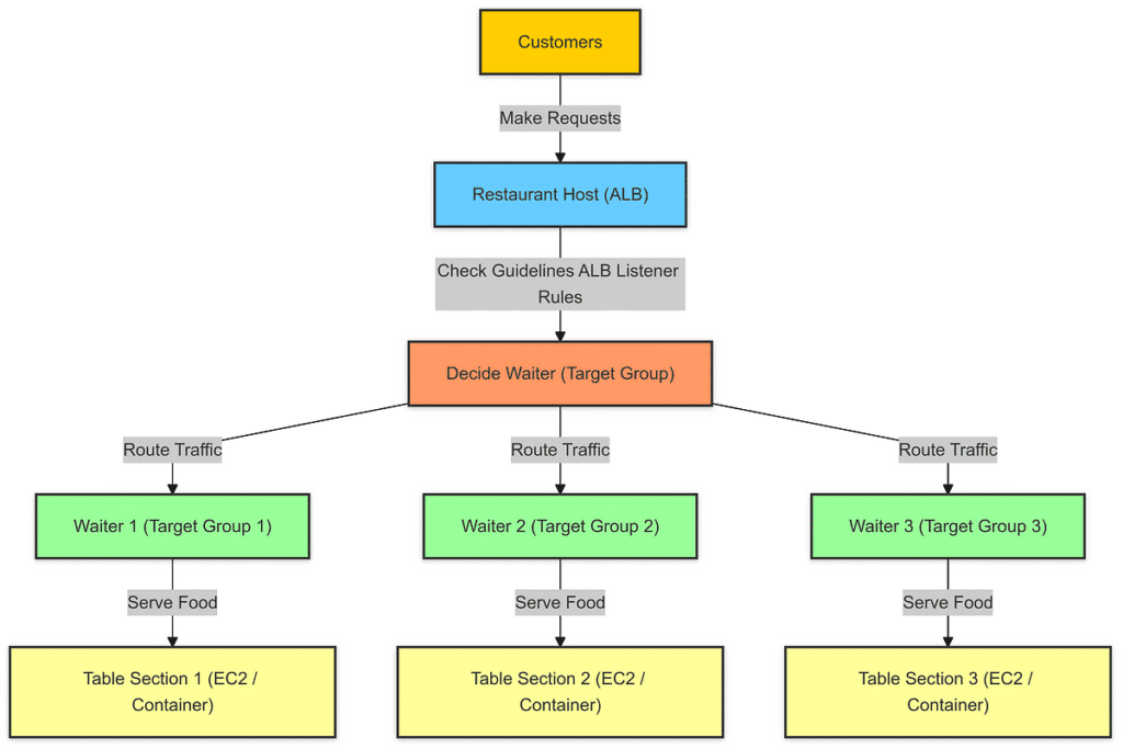 šÆ 5.9. Target Groups In Aws: Directing Traffic To The Right Containers 1 1 C Qbolaxpir4Npxtunco6A