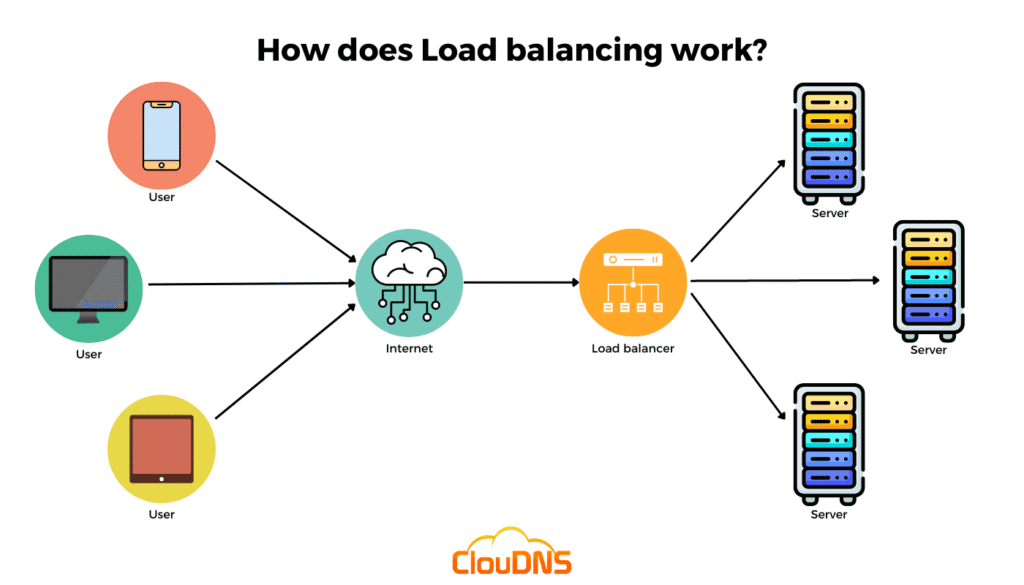⚖️ 5.4. Load Balancers – Ensuring High Availability And Reliability 🚀 1 1 Mgqwe7F7Zaik3Crubojs3A