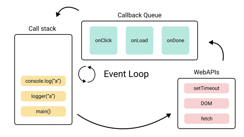 3.2 Understanding The Event Loop β Node.js Architecture 2 1 Svtxmieudvv8Yrw Elramw
