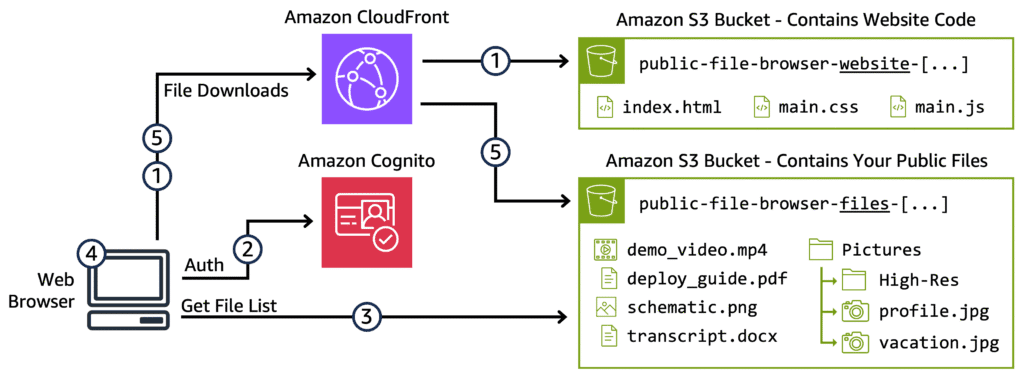 🌍 5.5. Aws Cloudfront – Making Your Website Blazing Fast 🚀 1 1 Architecture