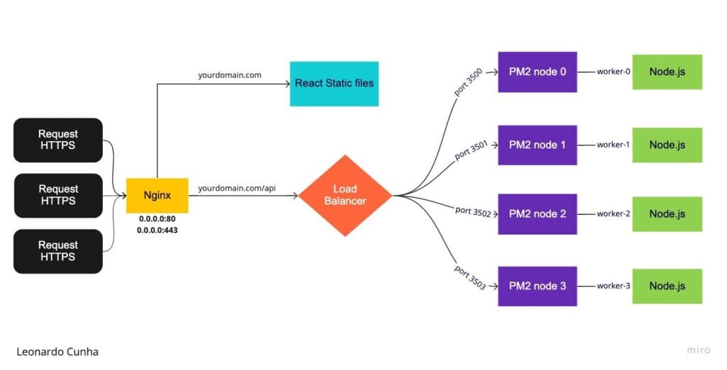 4.12. π Deploying Your React Application β Going Live! 1 How React Deployment Works