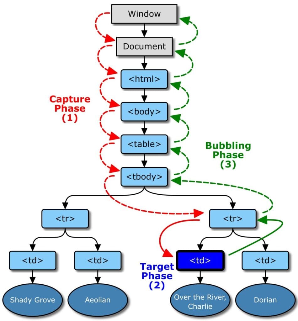 Arrow Diagram Showing Bubbling: Button → Div → Document&Quot;]