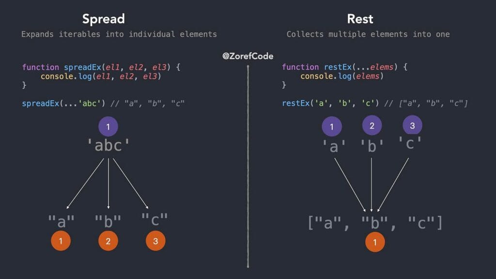 Rest Vs Spread Visual – “... In” Vs “... Out”]