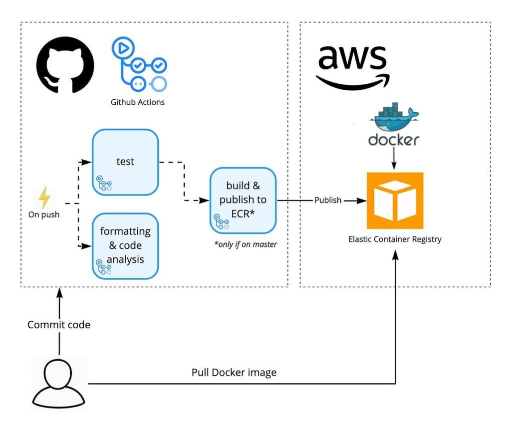 5.8 š§ Aws Ecr ā Elastic Container Registry Explained For Beginners 2 Ecr In Action