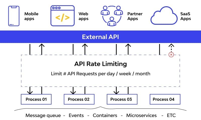 🚦 3.11. Api Rate Limiting - Protecting Your Endpoints 2 66Ec25B9C758Edcb6586B60F 623A08E02A905B72D702A931 Api20Limiting