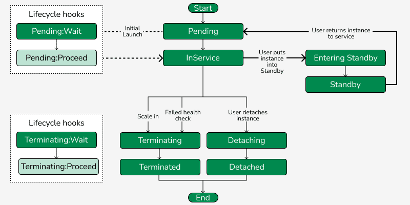 ๐ 5.11. Scaling And Auto Scaling โ Adjusting Resources Based On Demand 1 Auto Scaling Workflow