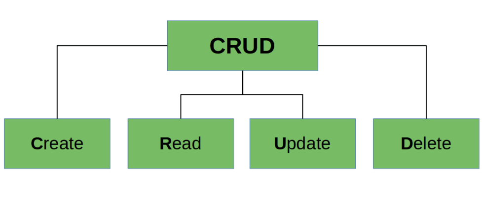 3.6 Working With Databases In Node.js โ A Fun Guide For Beginners 1 Crudoperations