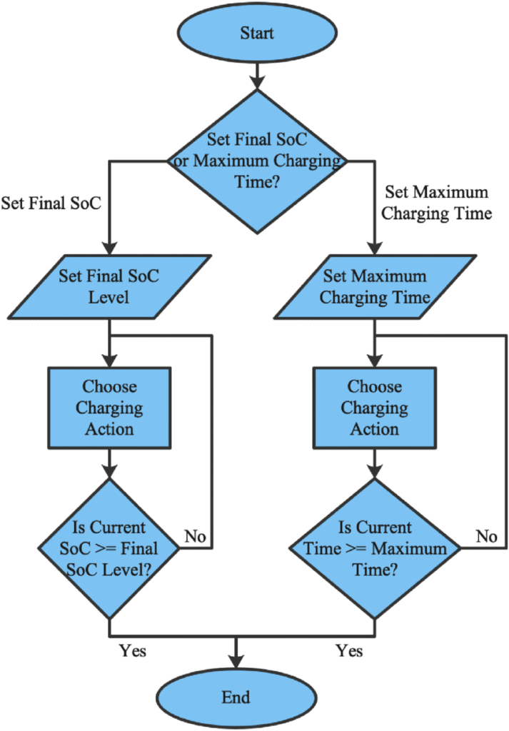 2.7 Object-Oriented Javascript โ Mastering Objects And Classes (Easy Mode) 3 Flowchart For Ev Charging Algorithm 2