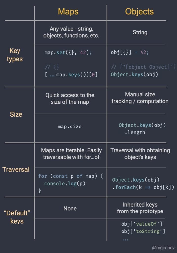 2.9 Javascript Es6+ Features – Modern Javascript Syntax Made Easy 3 Table Comparing Object Vs Map, Array Vs Set