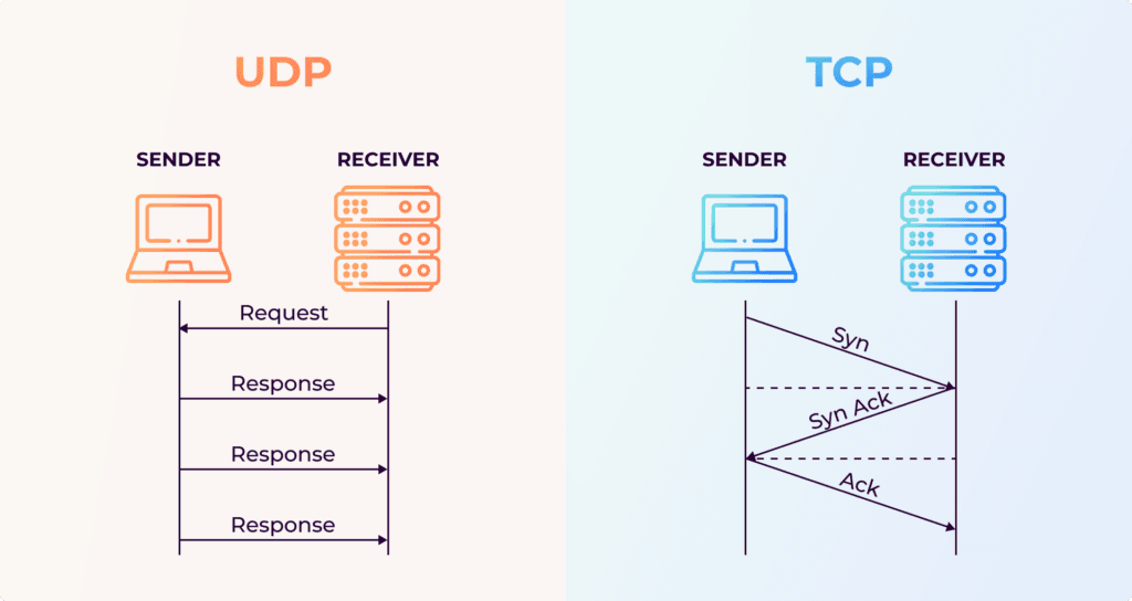 Tcp Handshake Vs Udp Fire-And-Forget Model