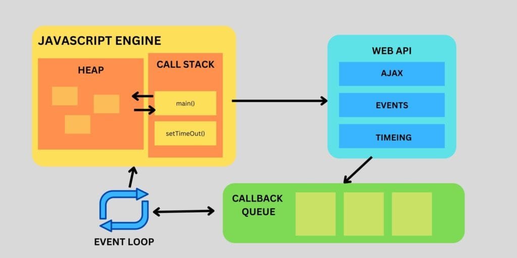 2.4 Asynchronous Javascript β Handling Time-Sensitive Code (Made Super Simple) 2 Web Browser Working Structure 1 Scaled 1