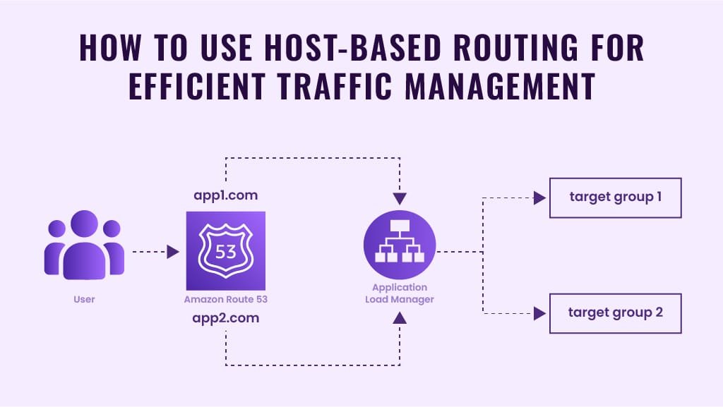 šÆ 5.9. Target Groups In Aws: Directing Traffic To The Right Containers 2