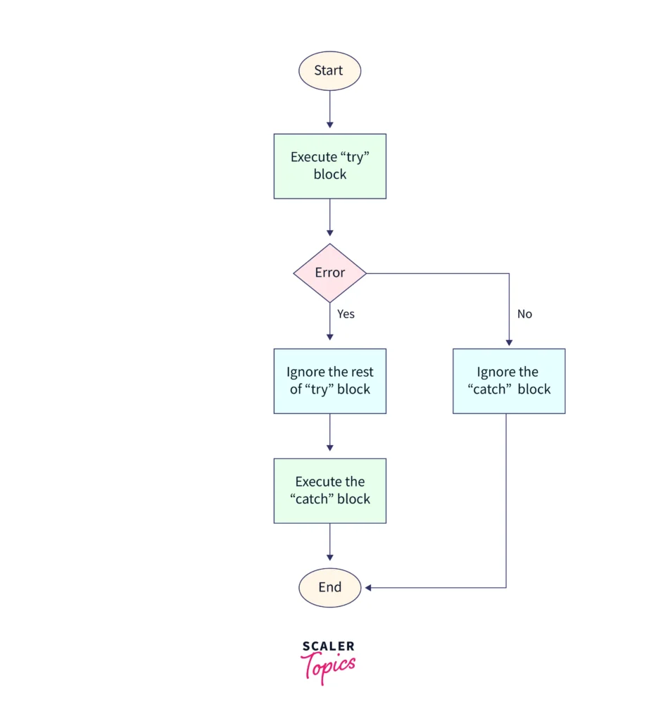 2.8 Advanced Javascript Concepts โ A Deep Dive (Easy Mode) 3 Flowchart Illustrates Flow Of Try Catch Statement 1