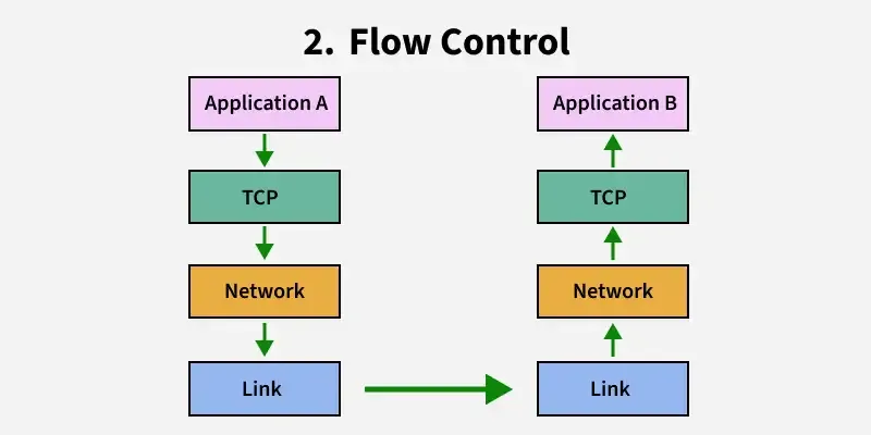 4. Internet Protocols Made Easy 1 Functions Of Transport Layer 2