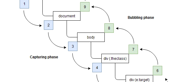 2.6 Event Handling β Making Web Pages Interactive (So Simple!) 4 Infographic: Preventdefault Vs Stoppropagation With Code + Diagram