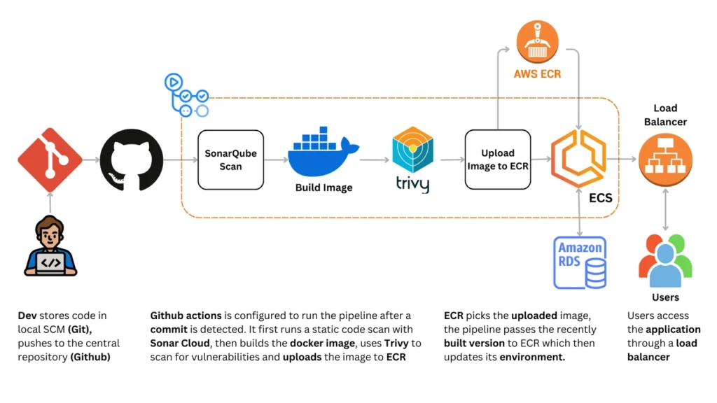 5.8 š§ Aws Ecr ā Elastic Container Registry Explained For Beginners 1 Build ā Push ā Ecr ā Pull ā Ecs Runs Container