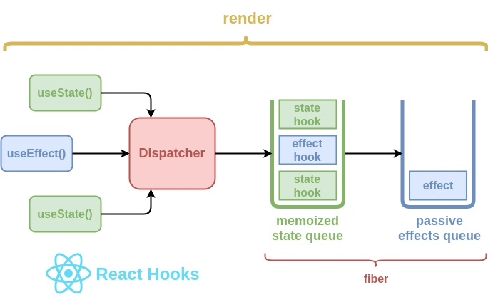 4.6 🔧 React Hooks – Bringing Superpowers To Components 💥 1 Hook To Use