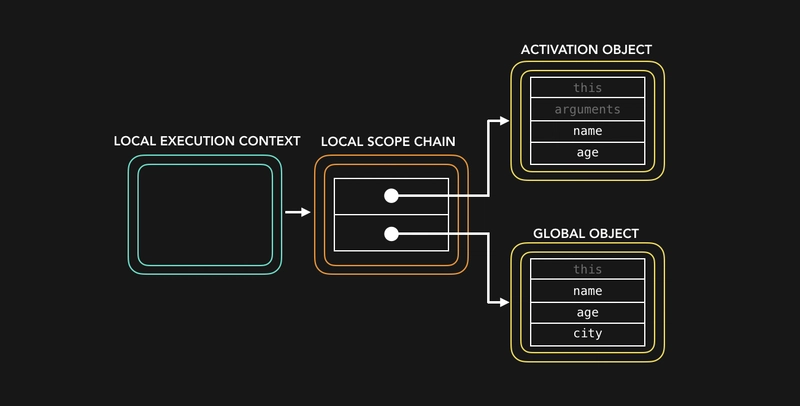 2.1 Javascript Basics ā The Language Of The Web 2 Variable Scope Visualization