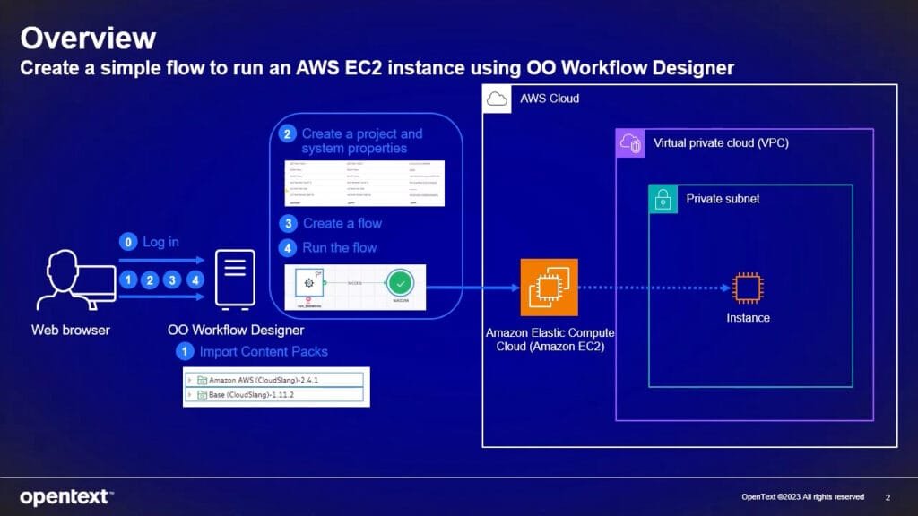5.2. Aws Ec2 β Virtual Servers In The Cloud π 1 Ec2 Setup Flow