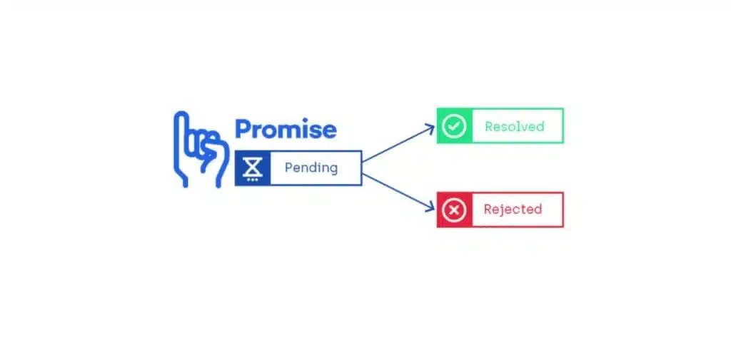 2.4 Asynchronous Javascript โ Handling Time-Sensitive Code (Made Super Simple) 3 Promise State: Pending -≫ Fulfilled / Rejected