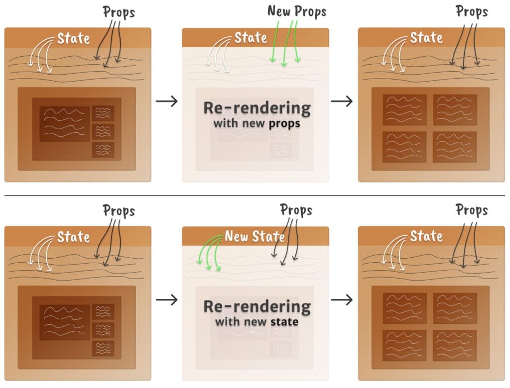4.3 State Management – React’s Core Mechanism 1 React Rendering Mental Model From Part1 Cleaner