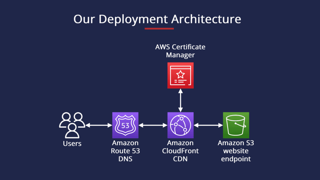🌍 5.5. Aws Cloudfront – Making Your Website Blazing Fast 🚀 2 S3 Diagram Cloudfront Acm Route53 C2A411D6A4