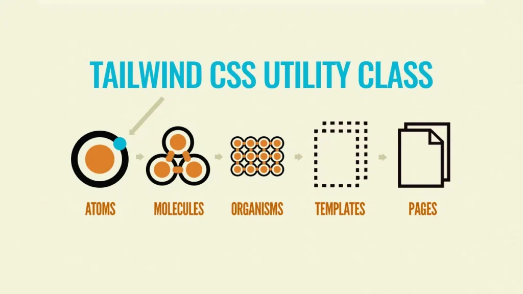 1.6 Css Frameworks – Speeding Up Development 2 Insert Tailwind Utility Class Visual Diagram
